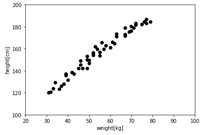 身長と体重の分布データ