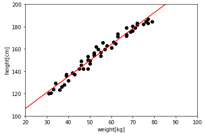 身長と体重の分布データと回帰直線